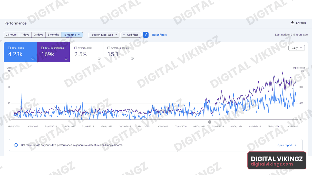 Google Search Console performance panel, Client property · 16 months: 4.23K clicks, 169K impressions, 2.5% CTR, average position 15.1