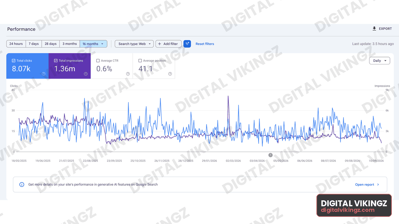 Google Search Console performance panel, Client property · 16 months: 8.07K clicks, 1.36M impressions, 0.6% CTR, average position 41.1