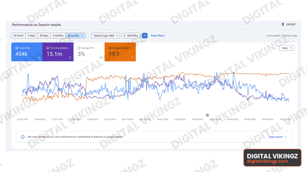 Google Search Console performance panel, Ecommerce · 16 months: 454K clicks, 15.1M impressions, 3% CTR, average position 19.1