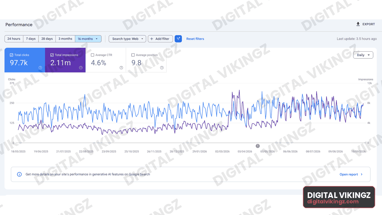 Google Search Console performance panel, Ecommerce · 16 months: 97.7K clicks, 2.11M impressions, 4.6% CTR, average position 9.8