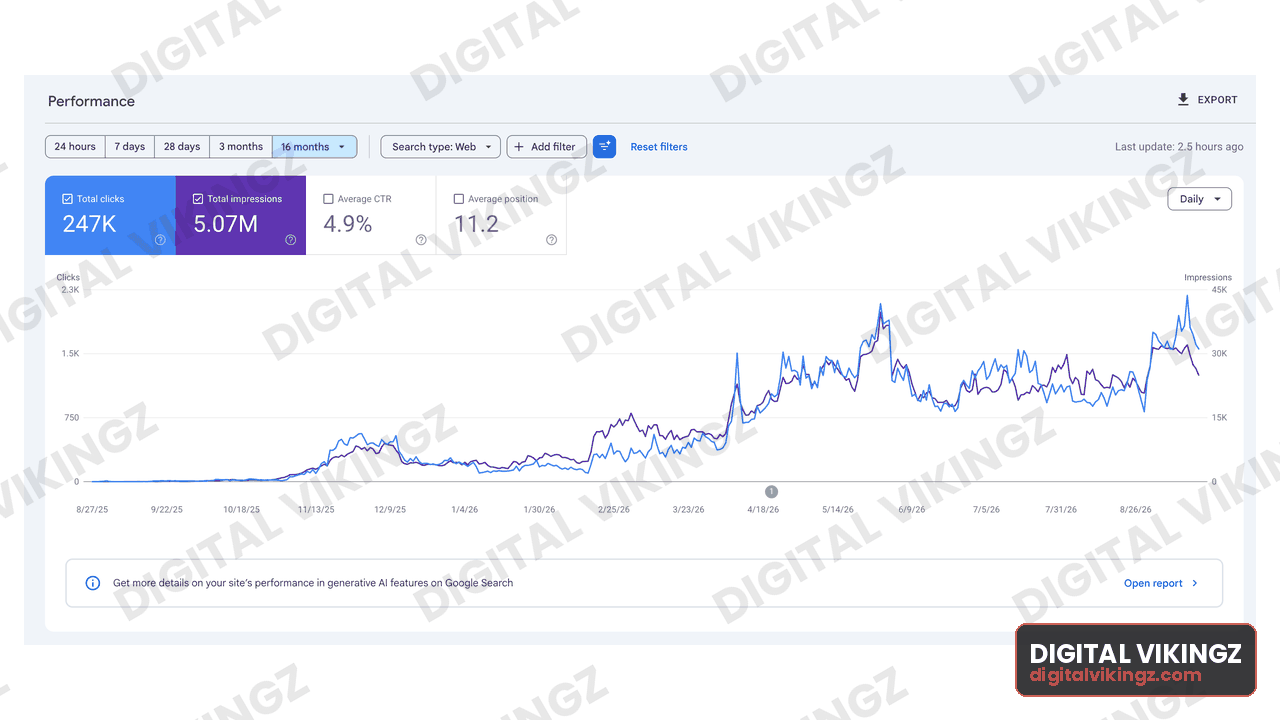 Google Search Console performance panel, Healthcare · from launch: 247K clicks, 5.07M impressions, 4.9% CTR, average position 11.2