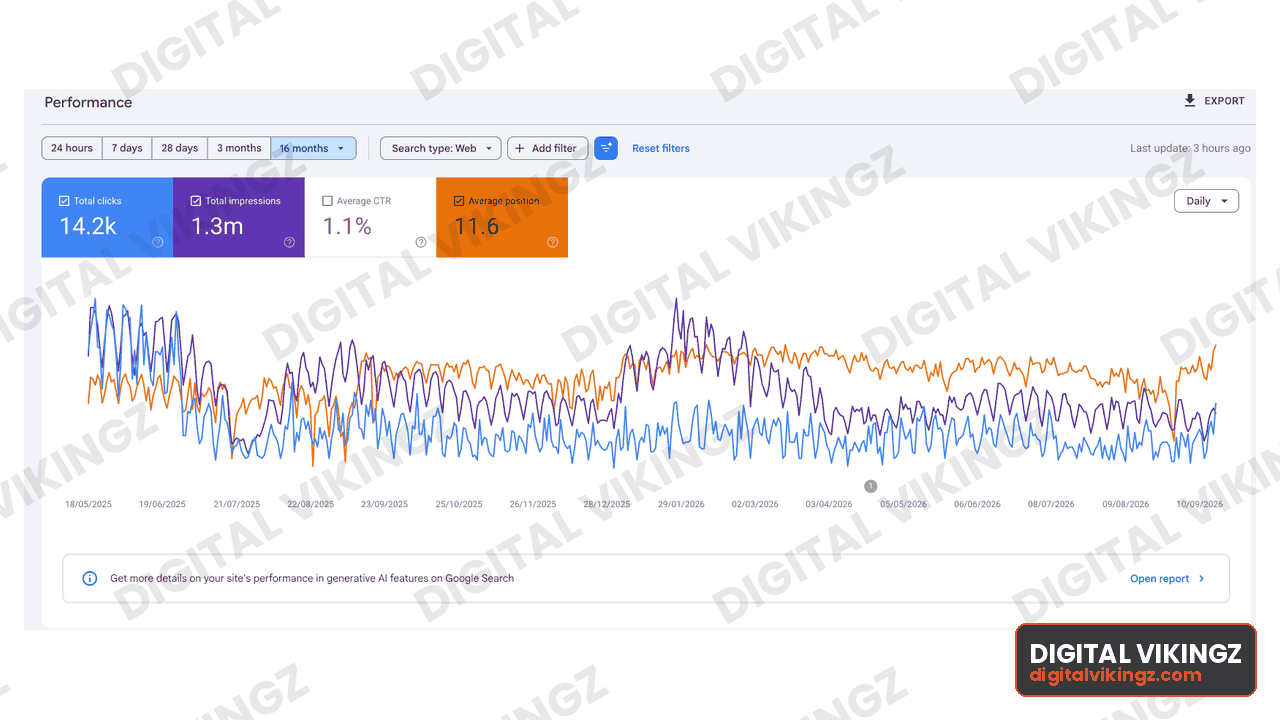 Google Search Console performance panel, Hospitality · 16 months: 14.2K clicks, 1.3M impressions, 1.1% CTR, average position 11.6