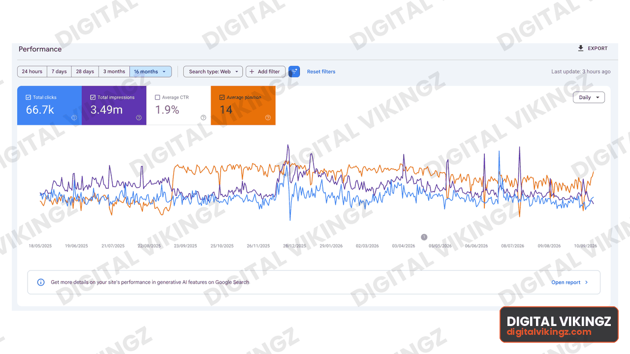 Google Search Console performance panel, Legal · 16 months: 66.7K clicks, 3.49M impressions, 1.9% CTR, average position 14