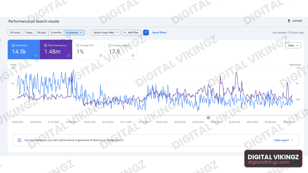 Google Search Console performance panel, Manufacturing · 16 months: 14.5K clicks, 1.48M impressions, 1% CTR, average position 17.9