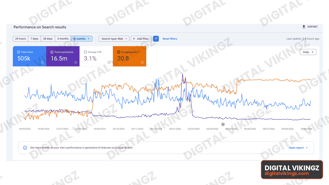 Google Search Console performance panel, Publishing · 16 months: 505K clicks, 16.5M impressions, 3.1% CTR, average position 20.8
