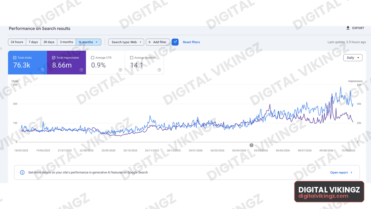 Google Search Console performance panel, Real estate · 16 months: 76.3K clicks, 8.66M impressions, 0.9% CTR, average position 14.1
