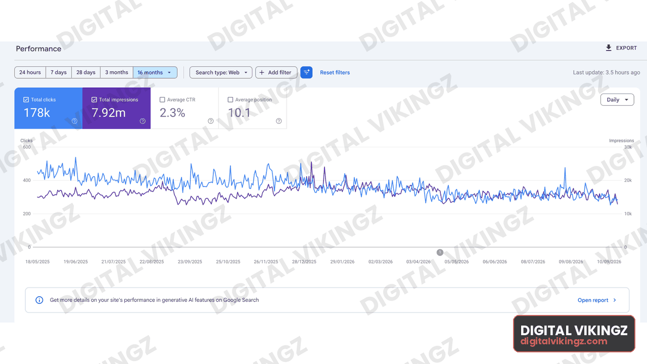 Google Search Console performance panel, Travel and tourism · 16 months: 178K clicks, 7.92M impressions, 2.3% CTR, average position 10.1