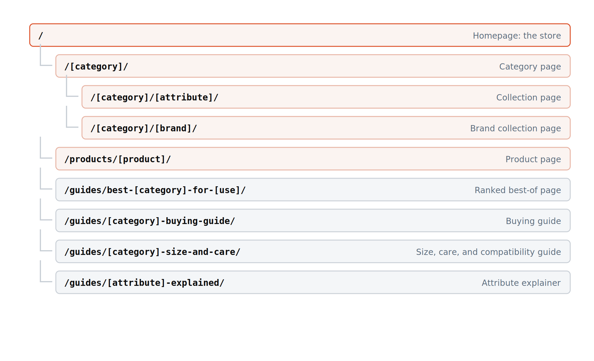 URL tree of a ecommerce website: homepage, core pages, and outer section guides