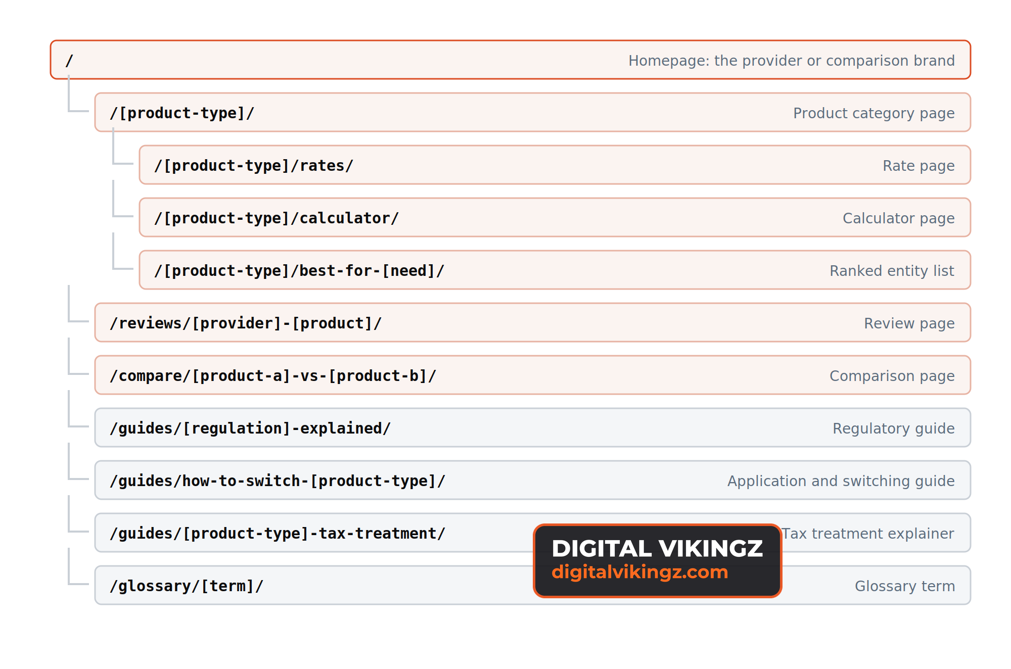 URL tree of a finance website: homepage, core pages, and outer section guides