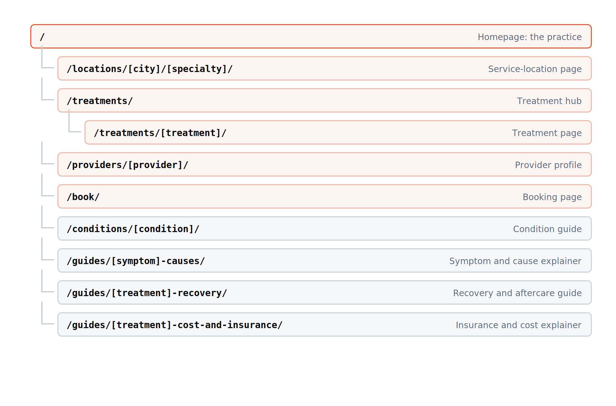 URL tree of a healthcare website: homepage, core pages, and outer section guides