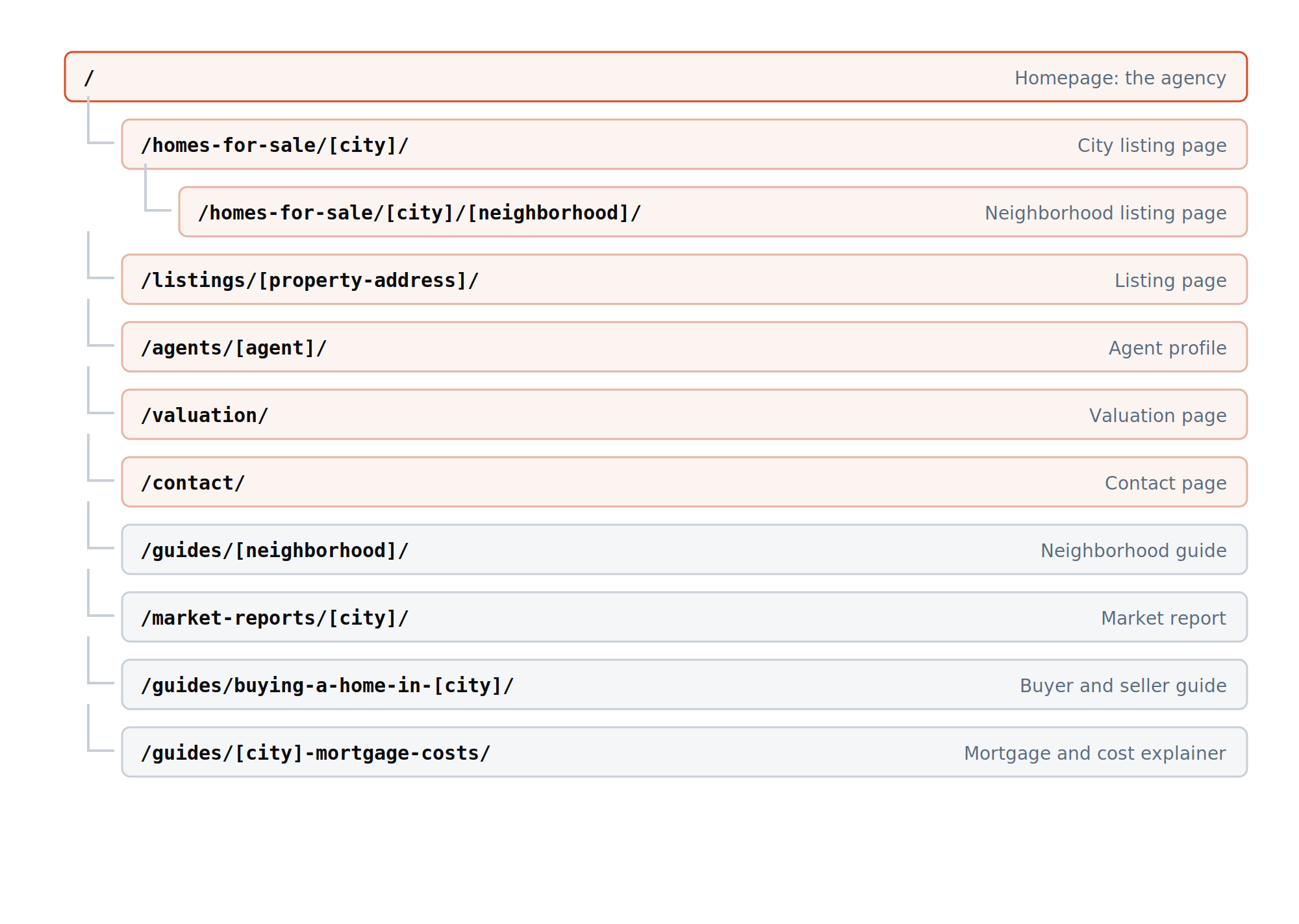URL tree of a real estate website: homepage, core pages, and outer section guides