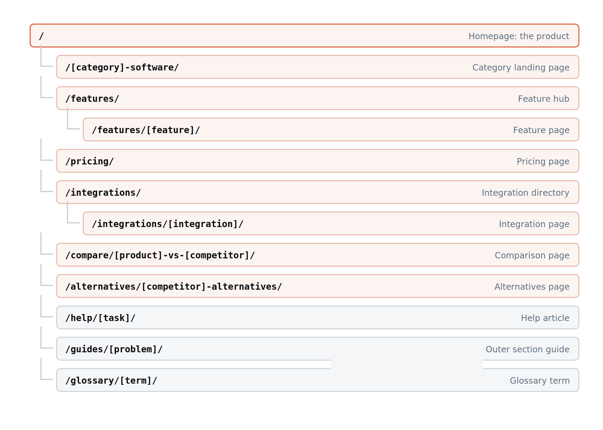 URL tree of a SaaS website: homepage, core pages, and outer section guides